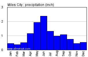 Miles City Montana Annual Precipitation Graph